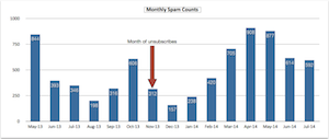MonthlySpamCounts_Smallpng