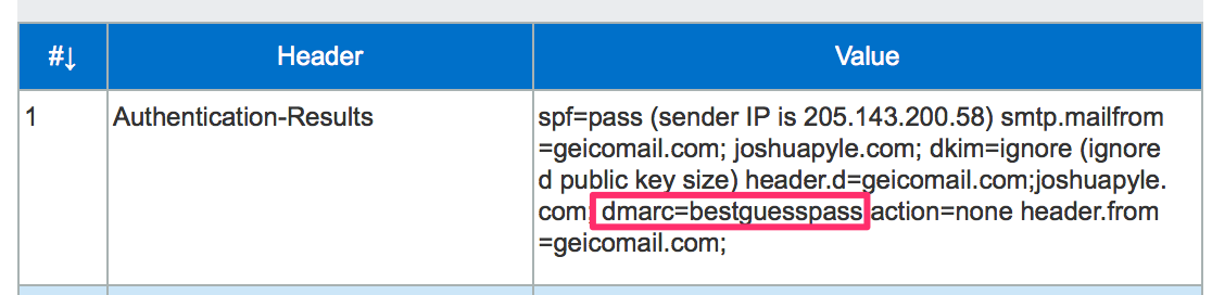 Authentication Results
