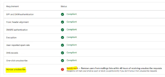 Google postmaster tools dashboard with a “Needs work” message for Honour unsubscribe Google postmaster tools dashboard with a “Needs work” message for Honour unsubscribe